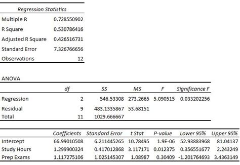 How to Read and Interpret a Regression Table.